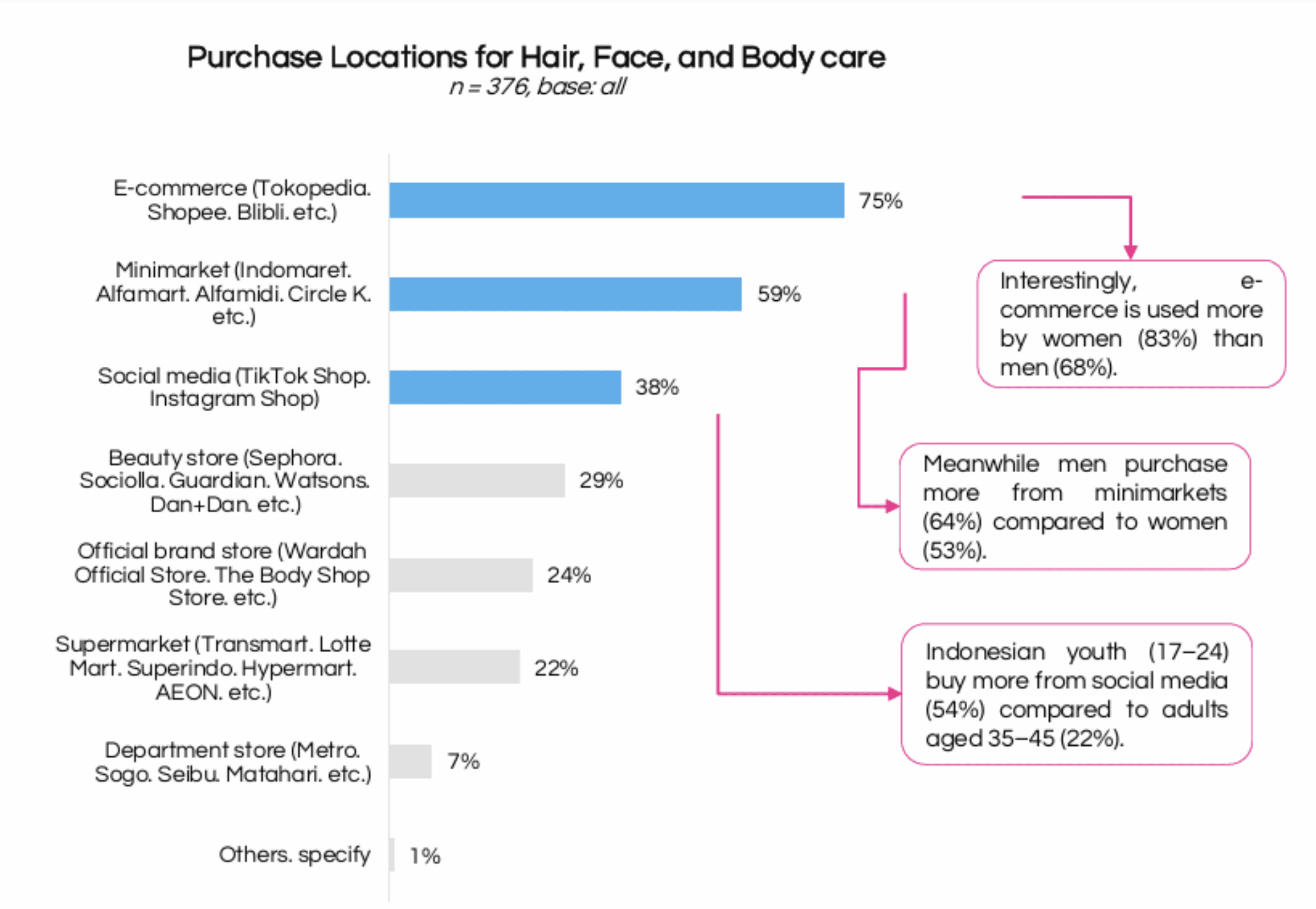 Bar chart: purchase locations for hair, face, and body care (n = 376, base: all). E-commerce 75%, minimarket 59%, social commerce 38%, beauty store 29%, official brand store 24%, supermarket 22%, department store 7%, others 1%. E-commerce is used more by women (83%) than men (68%); men purchase more from minimarkets (64%) than women (53%); youth aged 17–24 buy more from social media (54%) than adults aged 35–45 (22%).